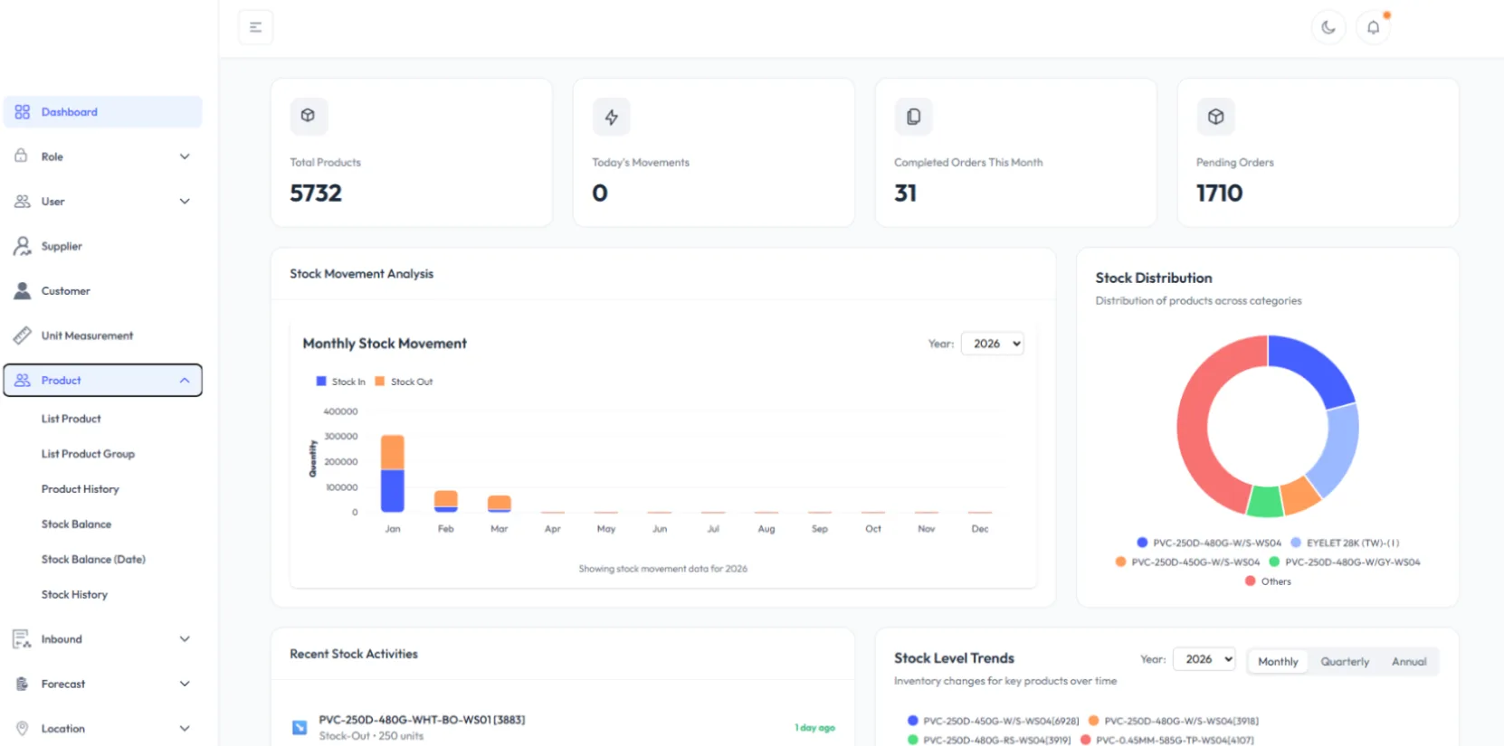 WMS stock movement dashboard
